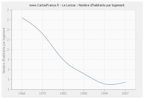 Le Lonzac : Nombre d'habitants par logement